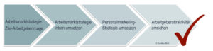 Von Arbeitsmarkt-Strategie zur erfolgreich umgesetzten Personalmarketing-Strategie